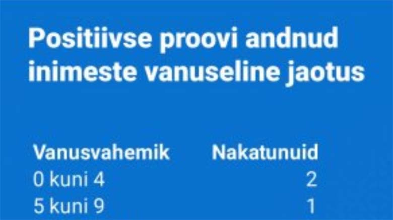 GRAAFIK: Vaata, millises vanuses on Eestis koroonaviirusesse enim nakatunuid